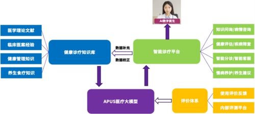 apus以AI技術構建智慧醫療新基座，成功入選《北京人工智能治理案例集》數據處理服務