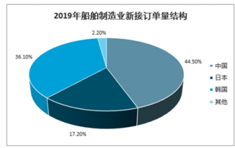 2022-2028年中國(guó)造船工業(yè)市場(chǎng)調(diào)查與全景評(píng)估